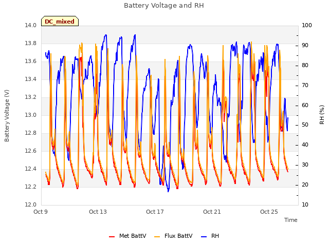 Explore the graph:Battery Voltage and RH in a new window