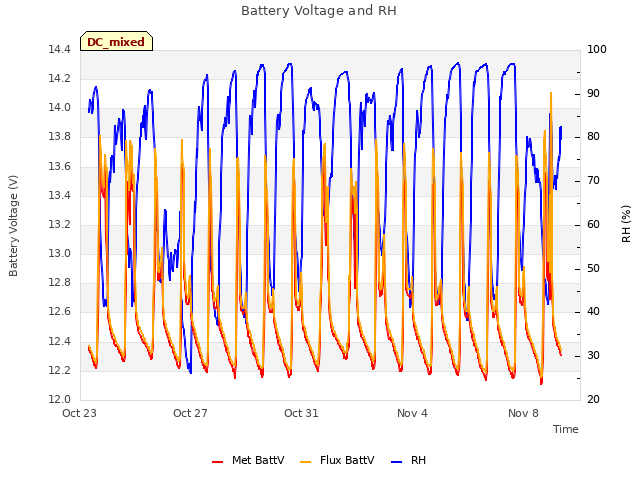 Explore the graph:Battery Voltage and RH in a new window