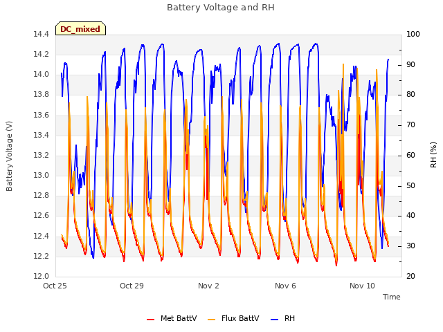 Explore the graph:Battery Voltage and RH in a new window