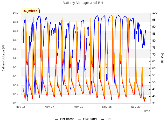 Explore the graph:Battery Voltage and RH in a new window