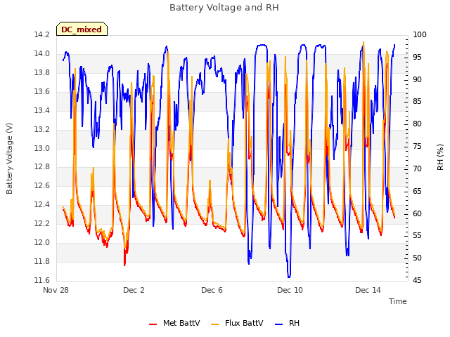 Explore the graph:Battery Voltage and RH in a new window