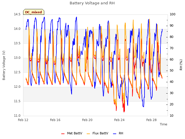 Explore the graph:Battery Voltage and RH in a new window