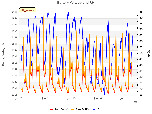 Explore the graph:Battery Voltage and RH in a new window