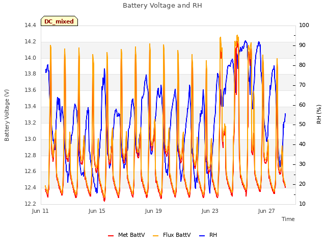 Explore the graph:Battery Voltage and RH in a new window