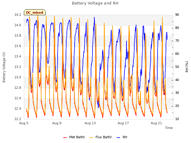 Explore the graph:Battery Voltage and RH in a new window