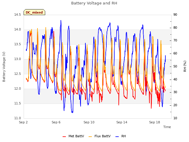 Explore the graph:Battery Voltage and RH in a new window