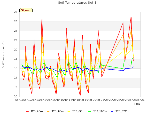 plot of Soil Temperatures Set 3