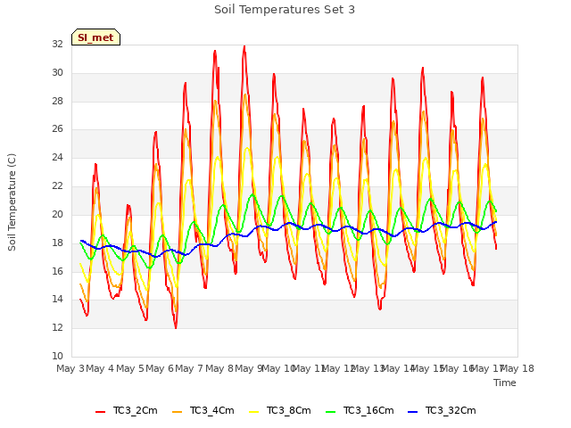 plot of Soil Temperatures Set 3