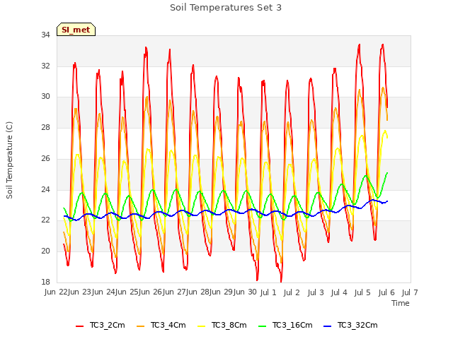plot of Soil Temperatures Set 3