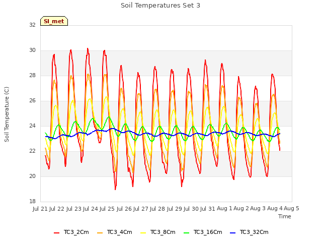 plot of Soil Temperatures Set 3