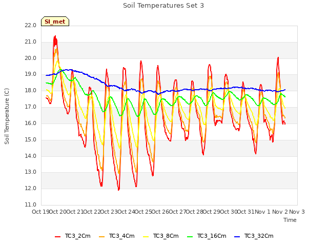 plot of Soil Temperatures Set 3
