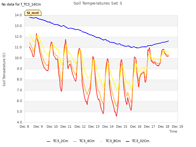 plot of Soil Temperatures Set 3