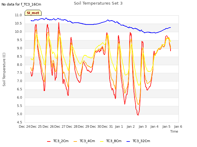 plot of Soil Temperatures Set 3