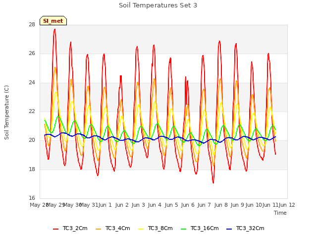 plot of Soil Temperatures Set 3