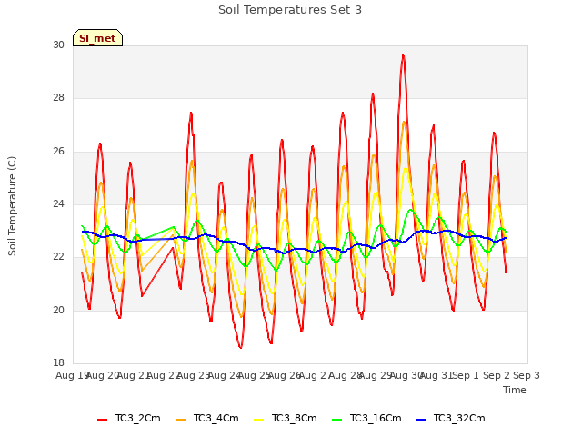 plot of Soil Temperatures Set 3