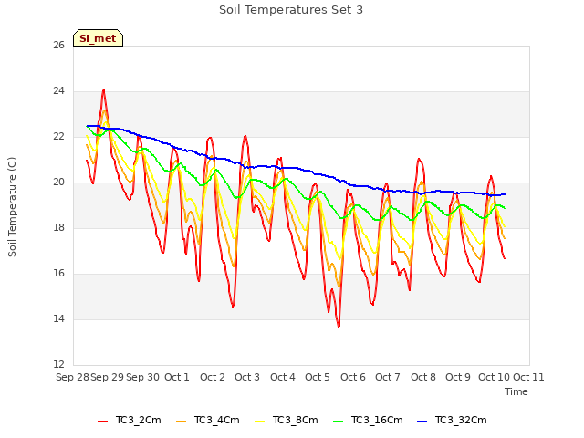 plot of Soil Temperatures Set 3