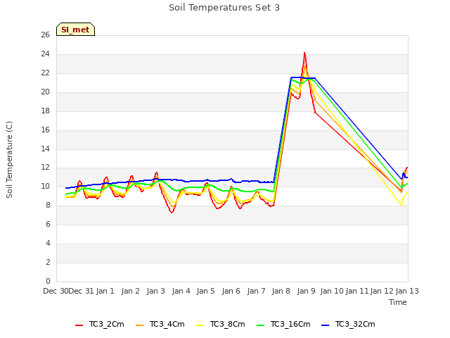 plot of Soil Temperatures Set 3