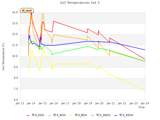 plot of Soil Temperatures Set 3