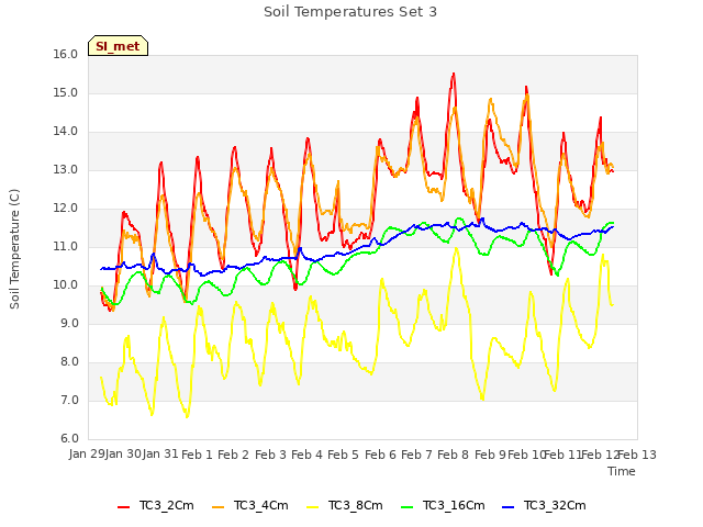 plot of Soil Temperatures Set 3