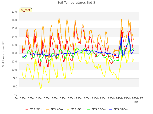plot of Soil Temperatures Set 3