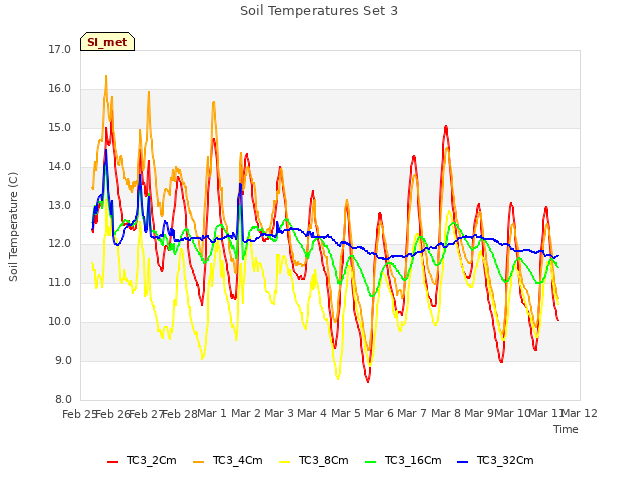 plot of Soil Temperatures Set 3