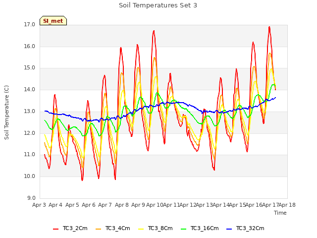 plot of Soil Temperatures Set 3
