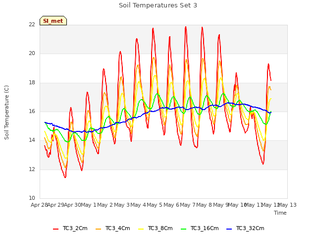 plot of Soil Temperatures Set 3
