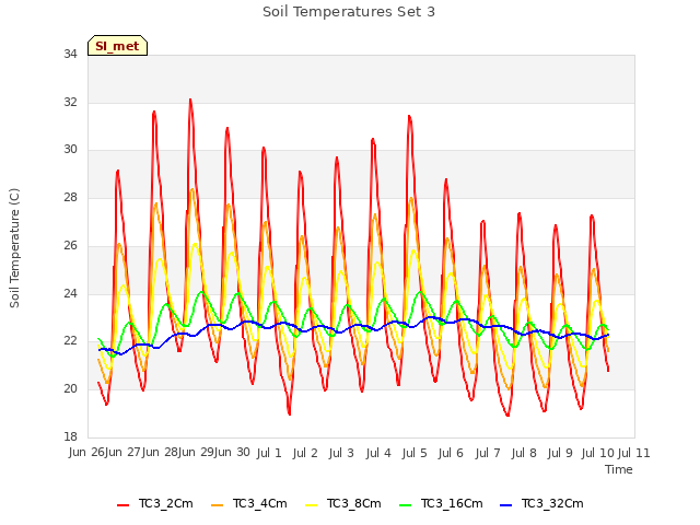 plot of Soil Temperatures Set 3