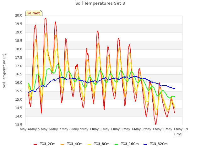 plot of Soil Temperatures Set 3