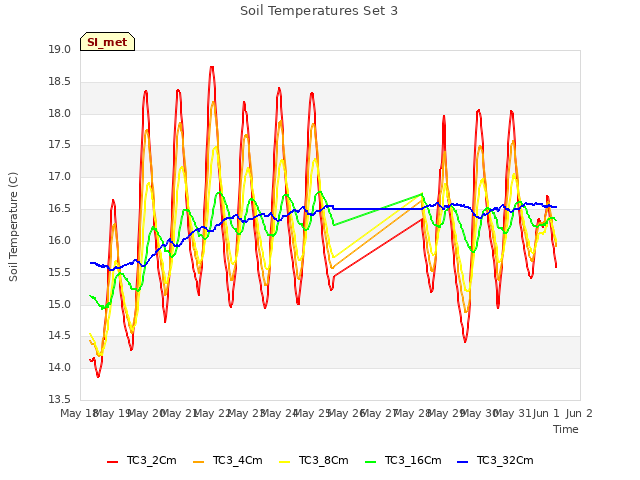 plot of Soil Temperatures Set 3