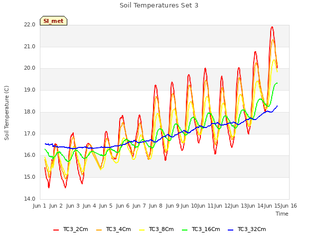 plot of Soil Temperatures Set 3