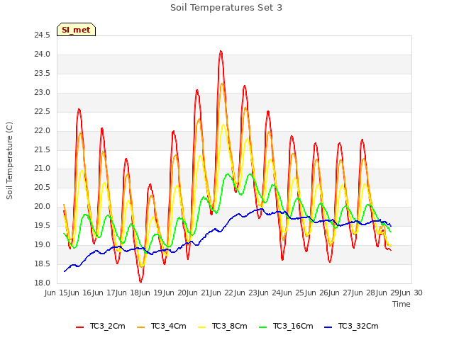 plot of Soil Temperatures Set 3