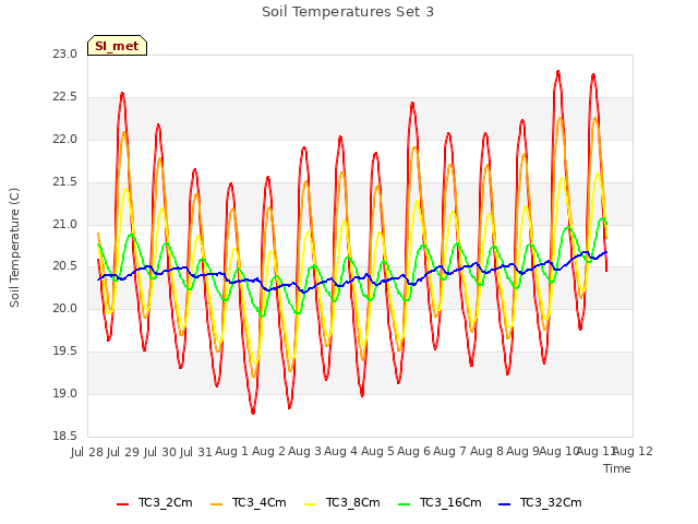 plot of Soil Temperatures Set 3