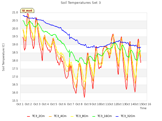 plot of Soil Temperatures Set 3