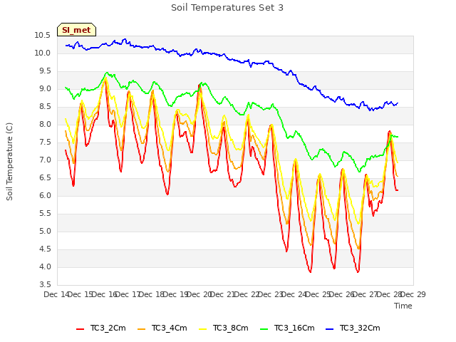 plot of Soil Temperatures Set 3