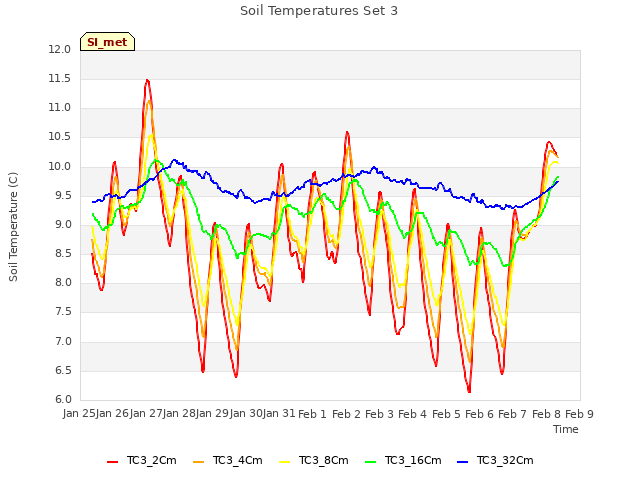 plot of Soil Temperatures Set 3