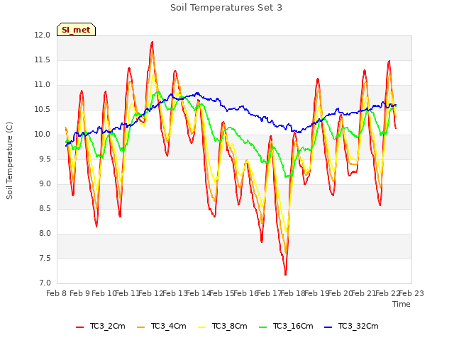 plot of Soil Temperatures Set 3