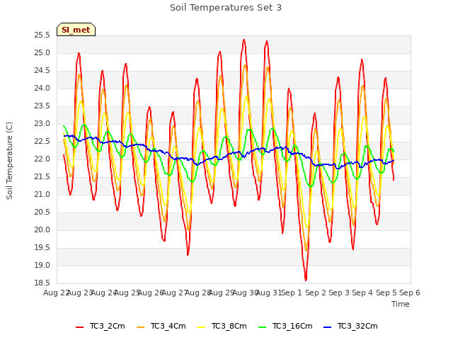 plot of Soil Temperatures Set 3