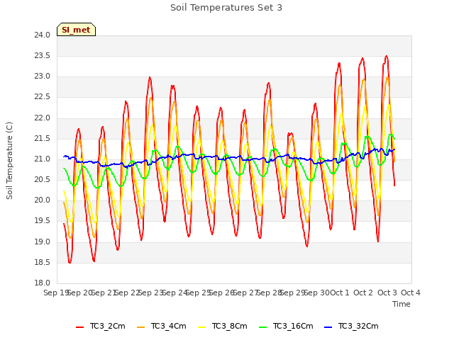 plot of Soil Temperatures Set 3