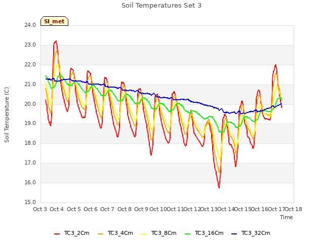 plot of Soil Temperatures Set 3