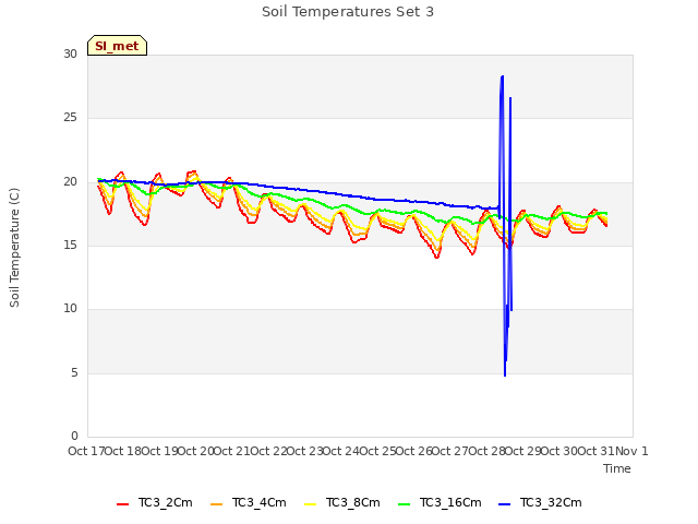 plot of Soil Temperatures Set 3
