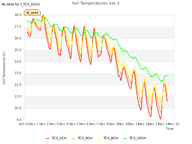 plot of Soil Temperatures Set 3