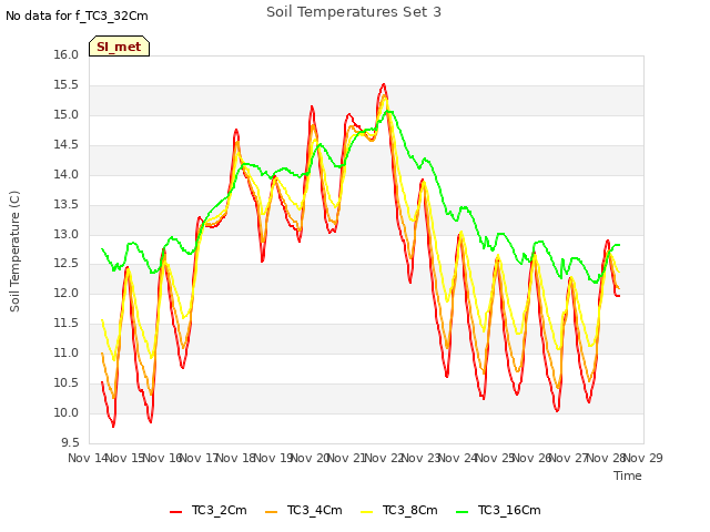 plot of Soil Temperatures Set 3
