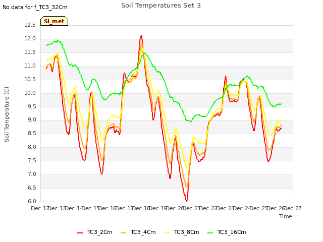 plot of Soil Temperatures Set 3