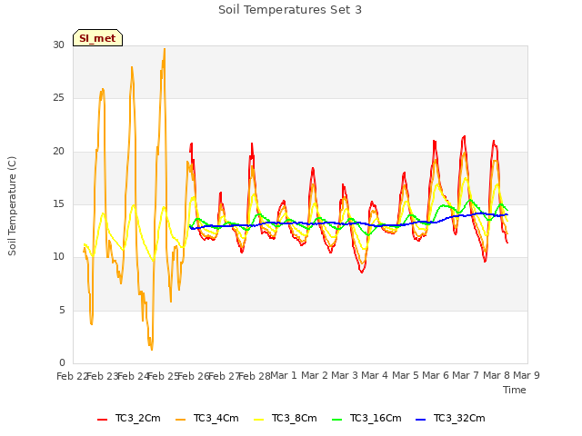 plot of Soil Temperatures Set 3