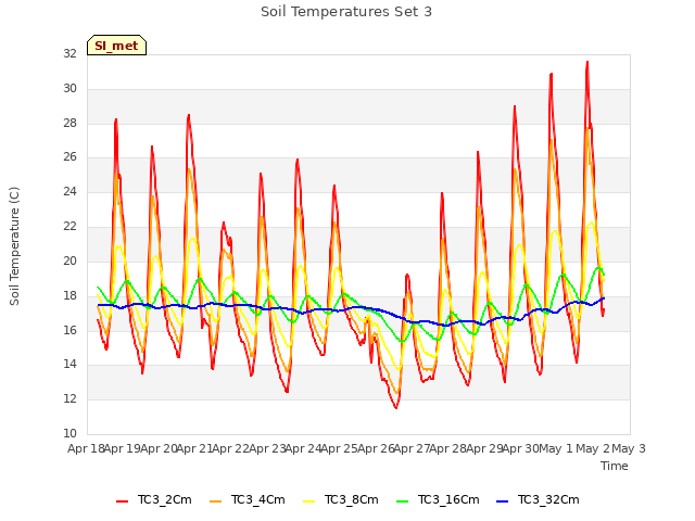 plot of Soil Temperatures Set 3