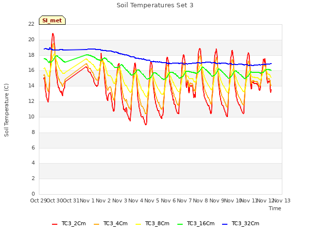 plot of Soil Temperatures Set 3