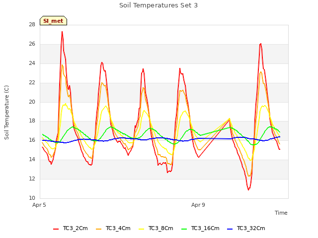 Explore the graph:Soil Temperatures Set 3 in a new window