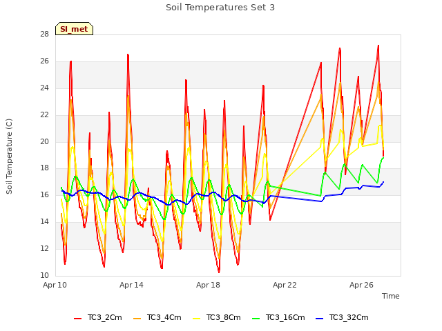 Explore the graph:Soil Temperatures Set 3 in a new window