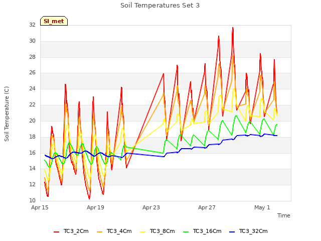 Explore the graph:Soil Temperatures Set 3 in a new window